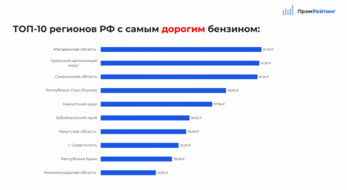 Татарстан оказался в&nbsp;списке регионов с&nbsp;самым дешевым бензином