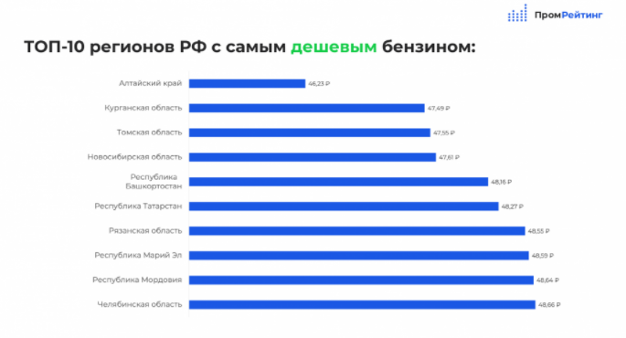 Татарстан оказался в&nbsp;списке регионов с&nbsp;самым дешевым бензином