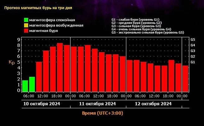 К Земле летит огромное облако плазмы: сильные магнитные бури ожидаются уже сегодня
