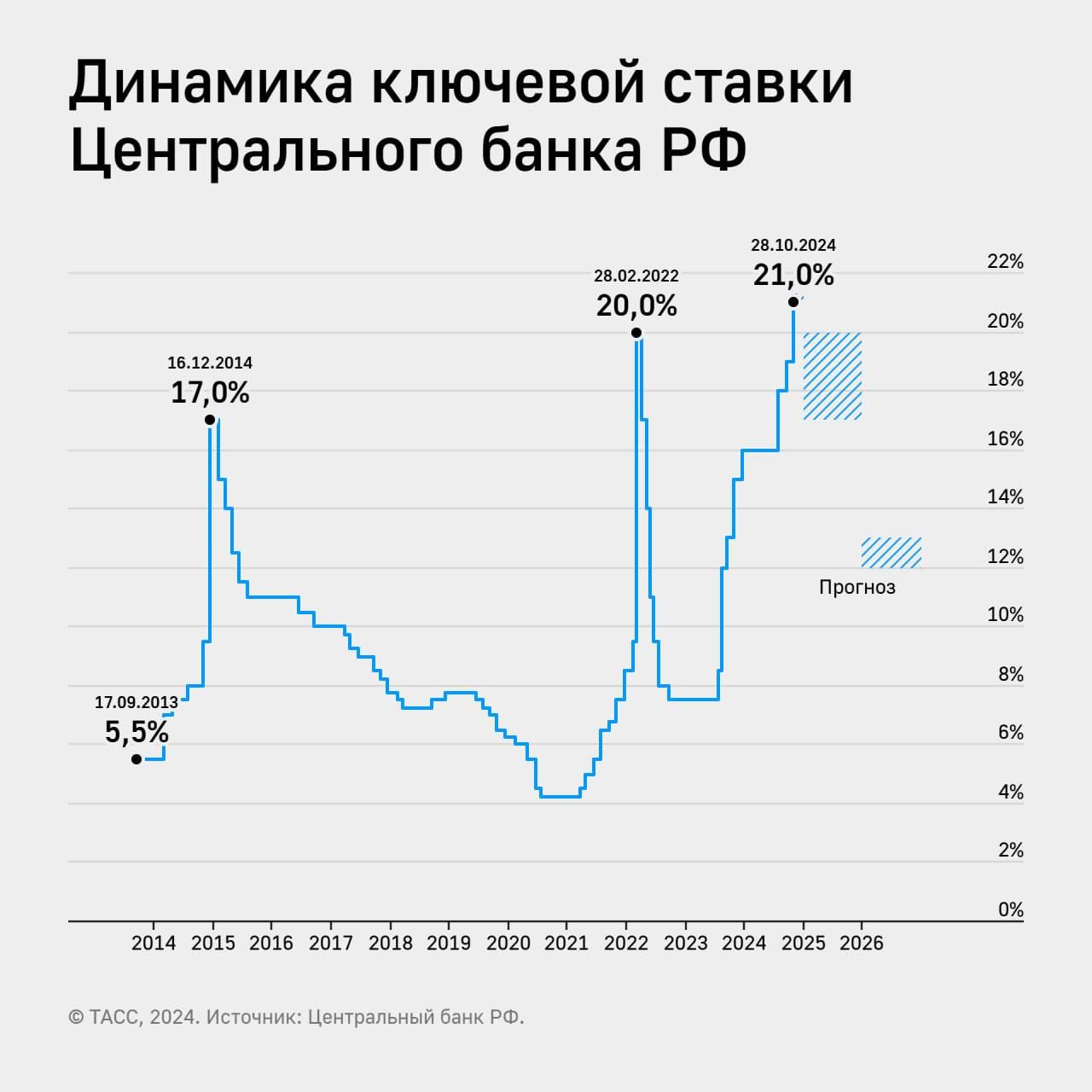 Центробанк РФ увеличил ключевую ставку до 21% годовых