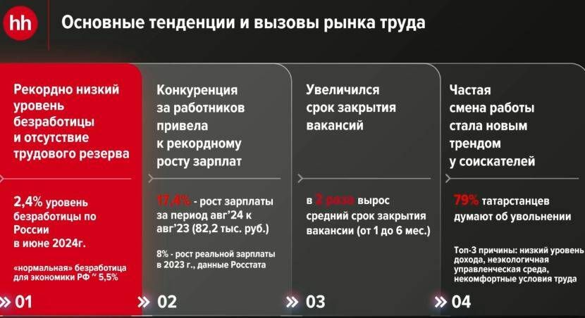 «79% татарстанцев готовы сменить работу: новый тренд на рынке труда»