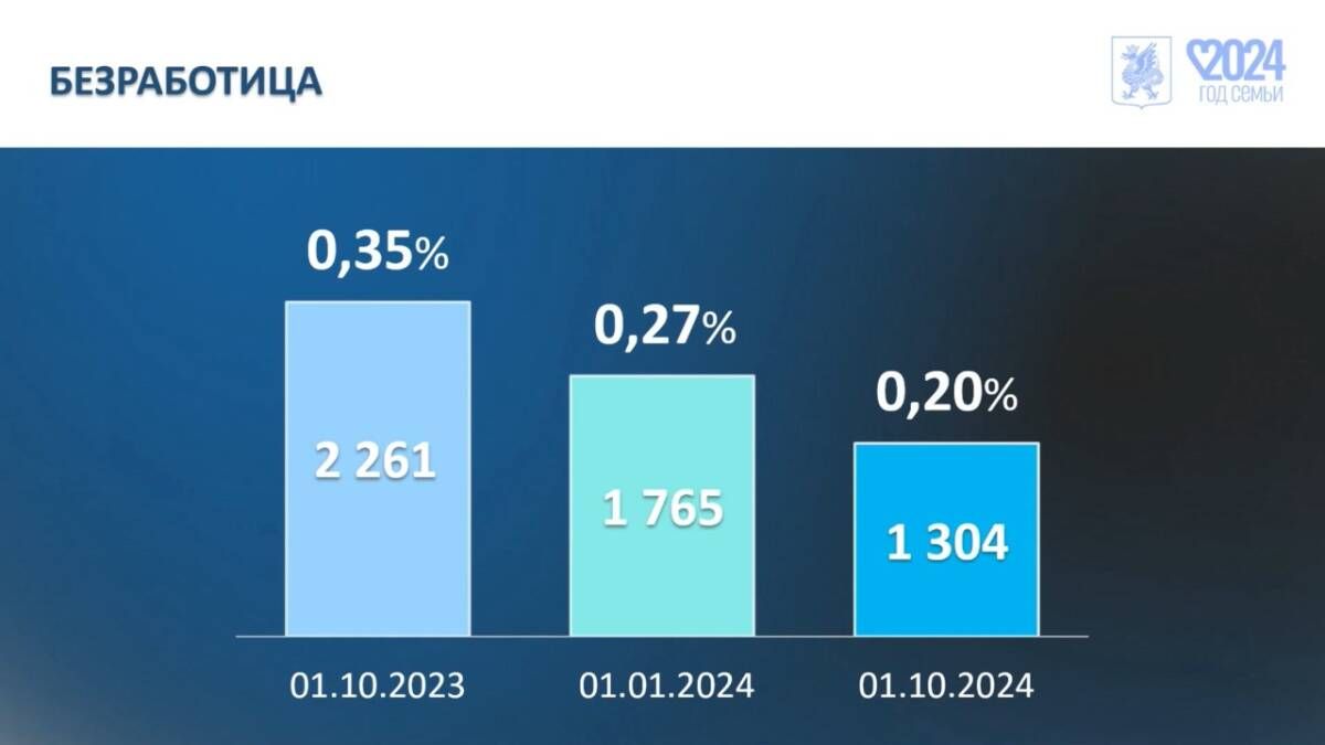 Безработица в Казани достигла рекордно низкого уровня