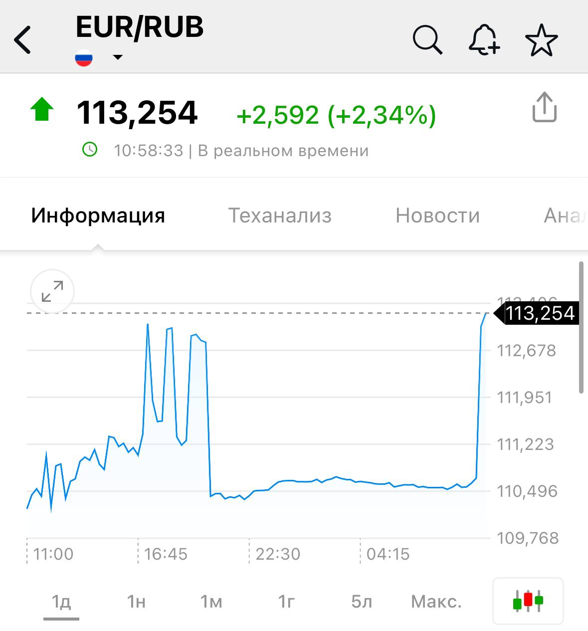 Евро выше 113 рублей на бирже