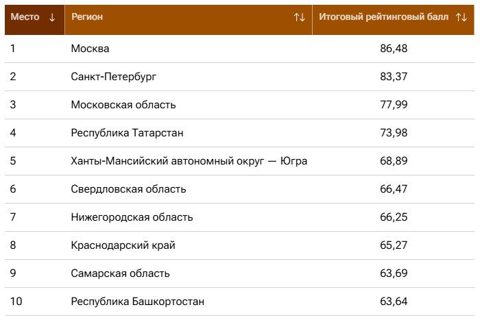 Татарстан попал в топ-5 регионов России за 2024 год