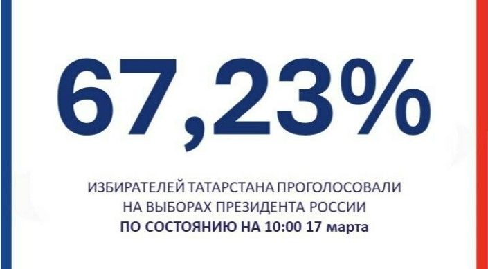 Количество Татарстанцев проголосовавших на выборах достигло 67,23%