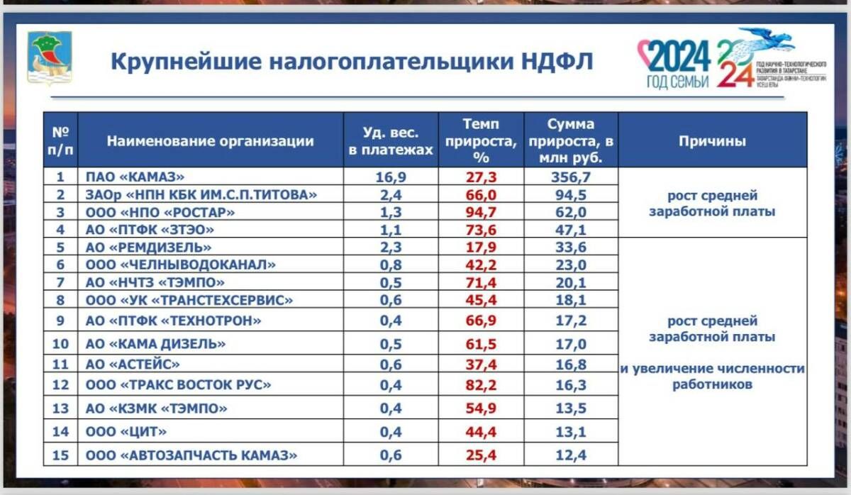 В пятнадцати компаниях Набережных Челнов повысили зарплаты