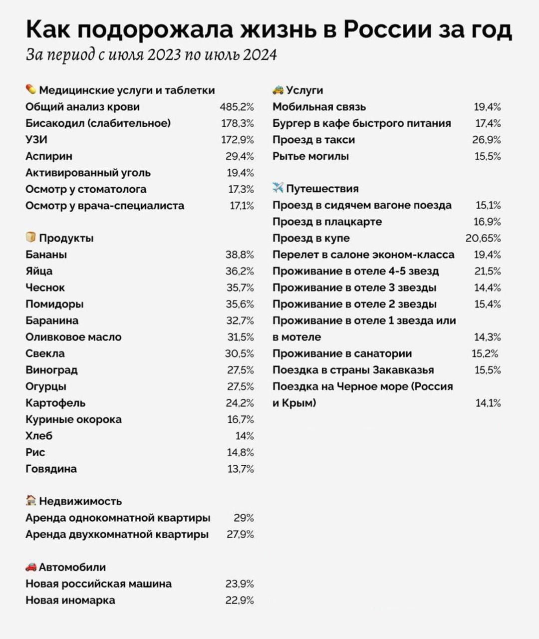 Как подорожала жизнь в России за год: общий анализ крови на 485%, продукты на 30%