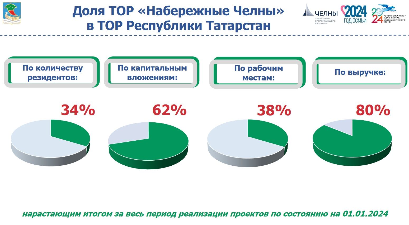 Почти 10 тысяч новых рабочих мест созданы благодаря ТОР «Набережные Челны»