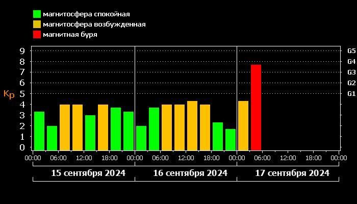 Магнитная буря почти максимального уровня накрыла Землю