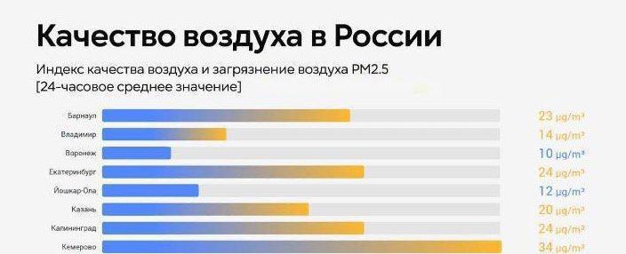 Казань не попала в список самых чистых городов России