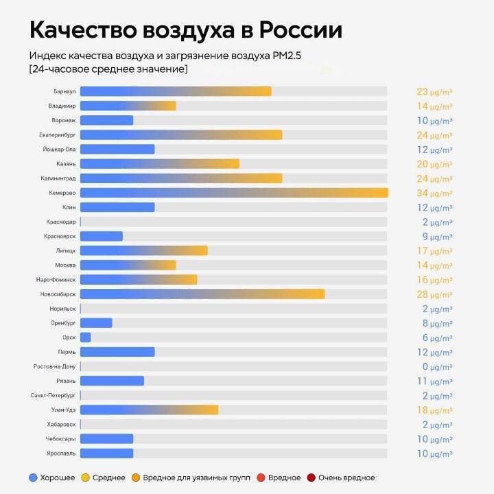 Казань не попала в список самых чистых городов России