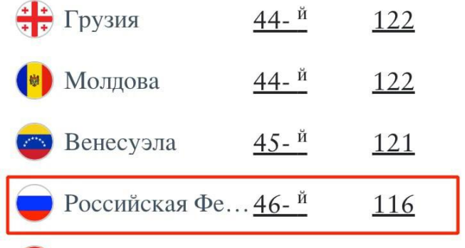 Россия поднялась с 51-го на 46-е место в рейтинге самых мощных паспортов мира