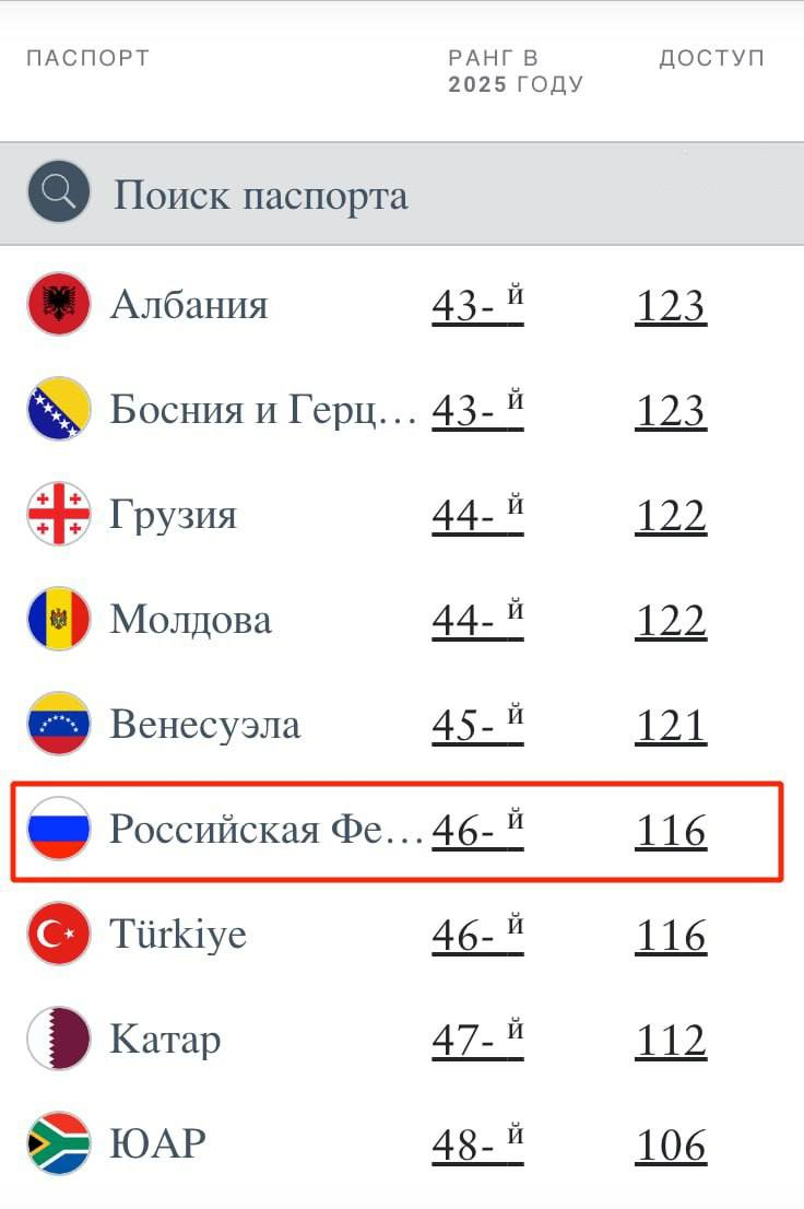 Россия поднялась с 51-го на 46-е место в рейтинге самых мощных паспортов мира