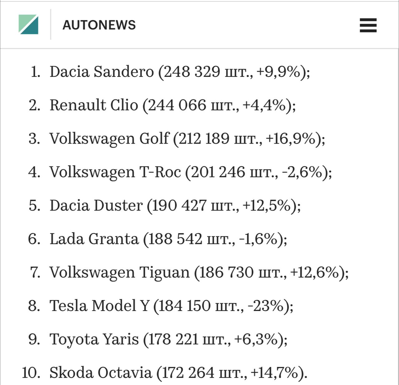 Lada Granta обошла Tesla и Volkswagen Tiguan по популярности в Европе