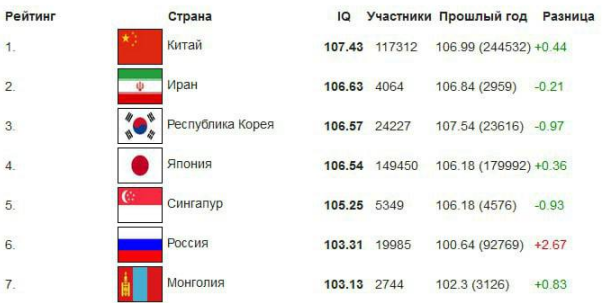 Россияне заняли шестое место в обновленном мировом рейтинге IQ