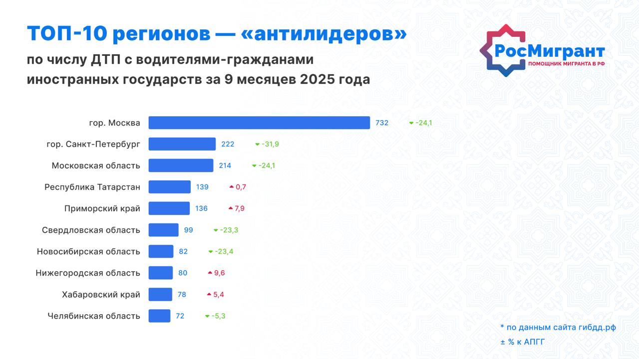 Татарстан занял 4-е место в России по ДТП с участием водителей-иностранцев