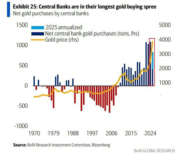 Центробанки по всему миру скупают золото — цена выросла более чем на 50%