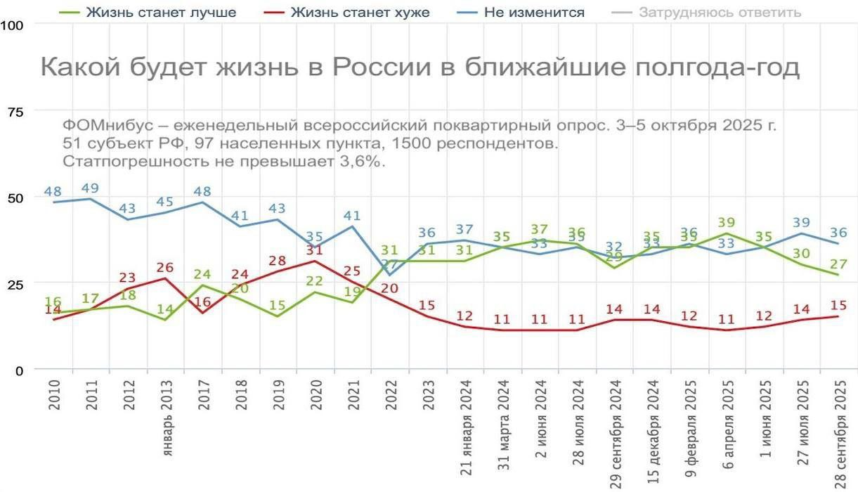 Россияне теряют веру в лучшее будущее: опрос ФОМ