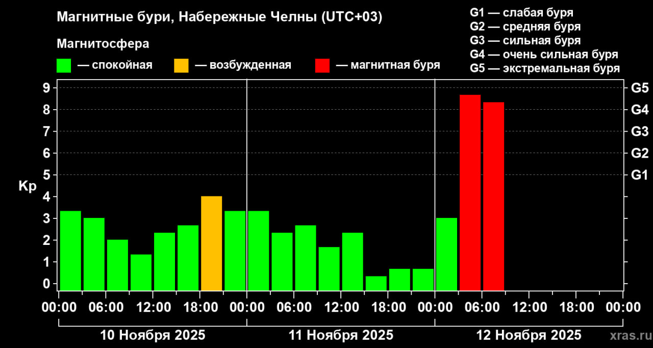Сильная магнитная буря накрыла Челны — метеозависимым стоит быть осторожнее