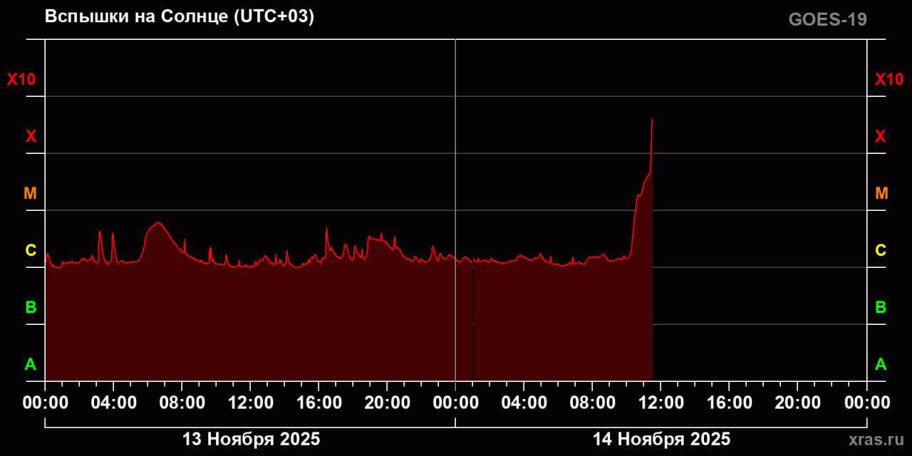 Масштабная вспышка снова накрыла Солнце: новая волна солнечной активности
