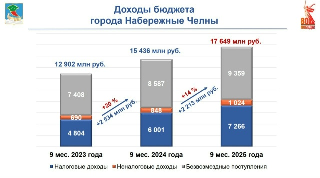 В Челнах бюджет за 9 месяцев получил доходы в сумме 17 млрд 649 млн р