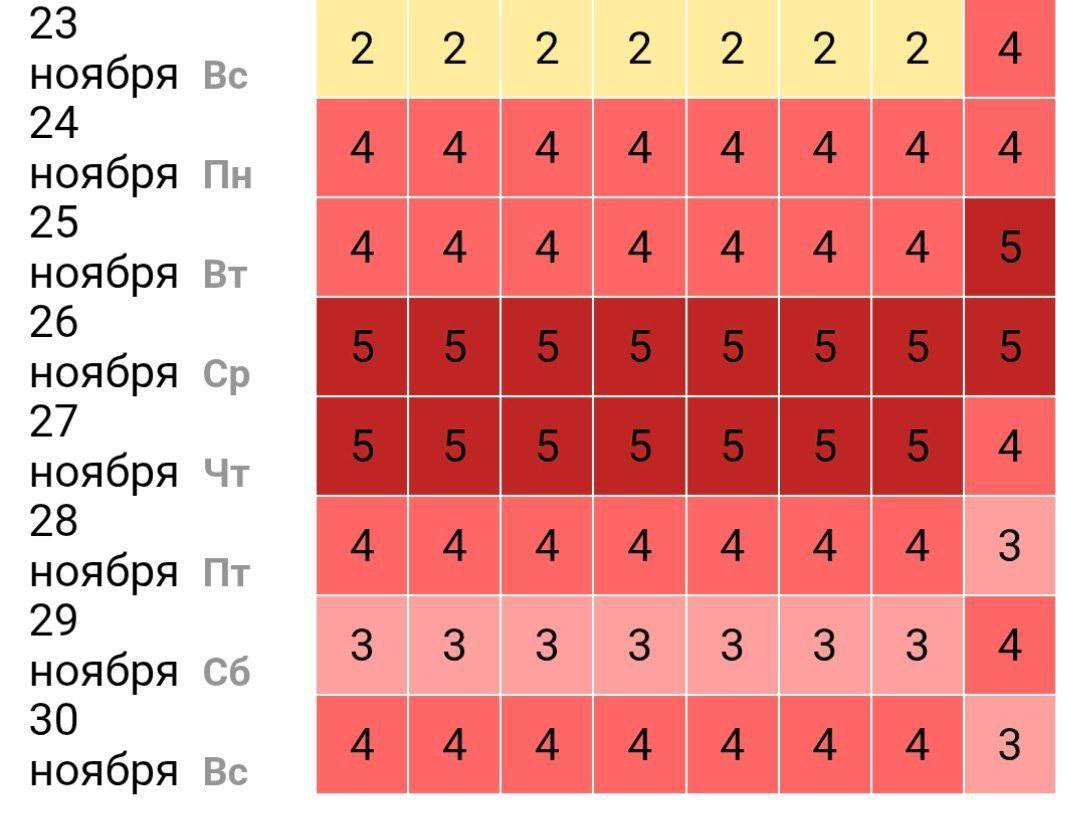 Магнитные бури накроют Землю 25–27 ноября: ожидается сильный пик