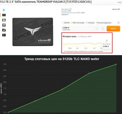 Цены на SSD стремительно растут из-за дефицита памяти NAND