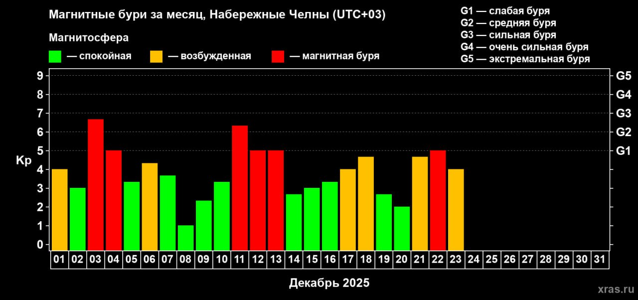 В Челнах зафиксирована возмущённая магнитосфера