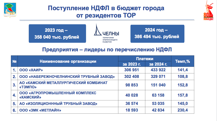 В бюджет Набережных Челнов поступило 22 млрд рублей, план превышен на 141%