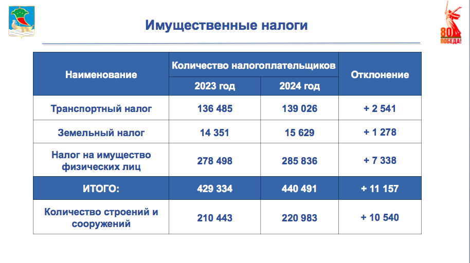 В бюджет Набережных Челнов поступило 22 млрд рублей, план превышен на 141%