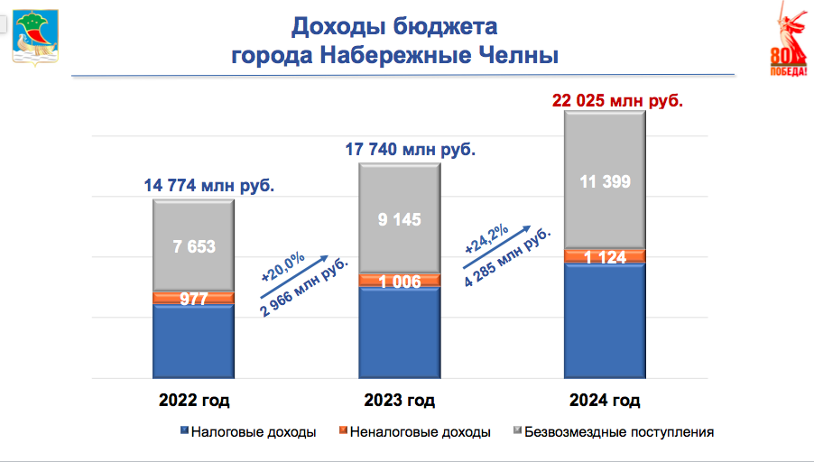 В бюджет Набережных Челнов поступило 22 млрд рублей, план превышен на 141%