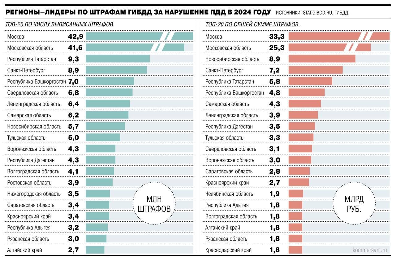 Татарстан – в лидерах по штрафам за нарушения ПДД в 2024 году