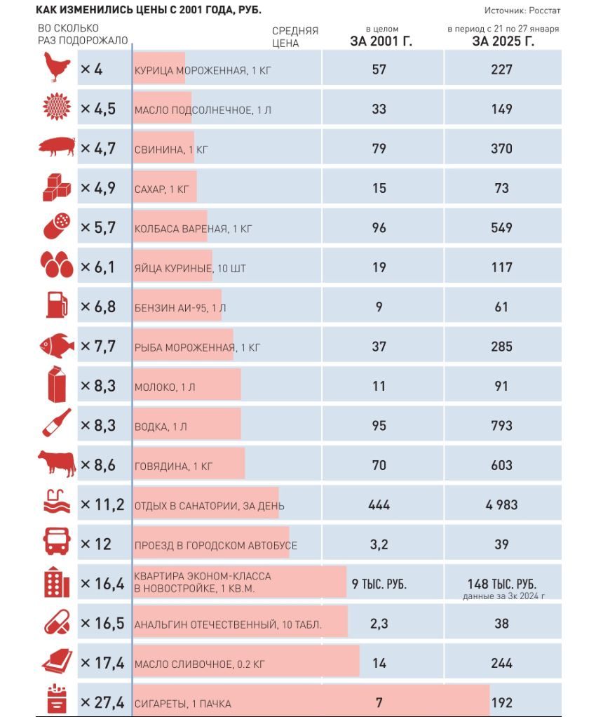 Инфляция 21-го века: цены выросли в 8 раз с начала нулевых