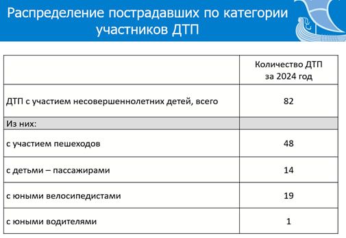 В Челнах снизилось число ДТП с участием детей в 2024 году