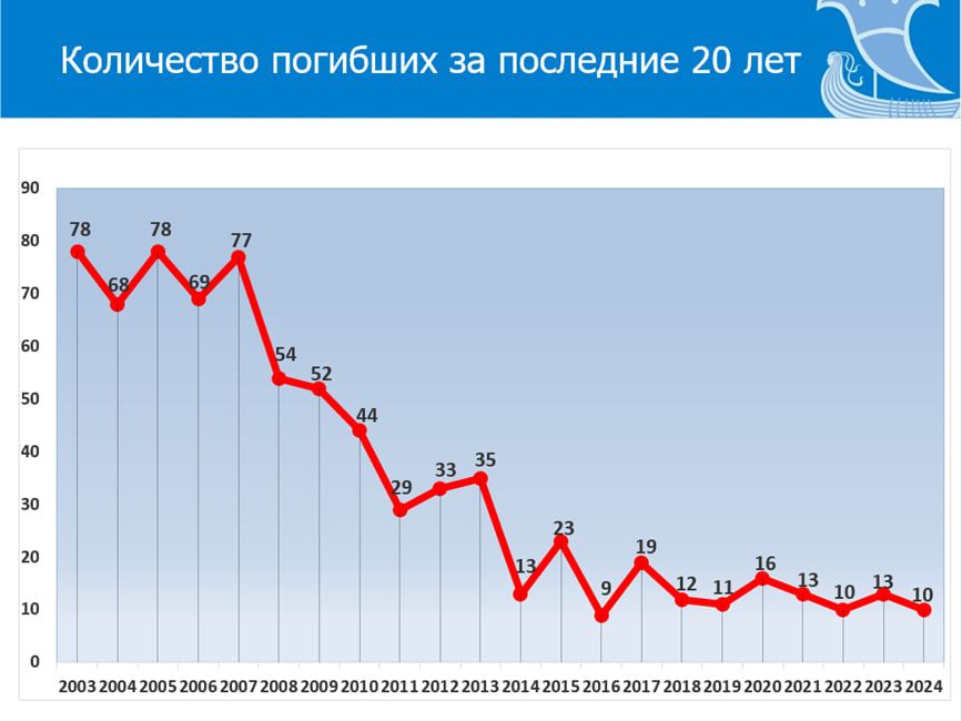 В Набережных Челнах за 20 лет стабильно снижается число погибших в ДТП