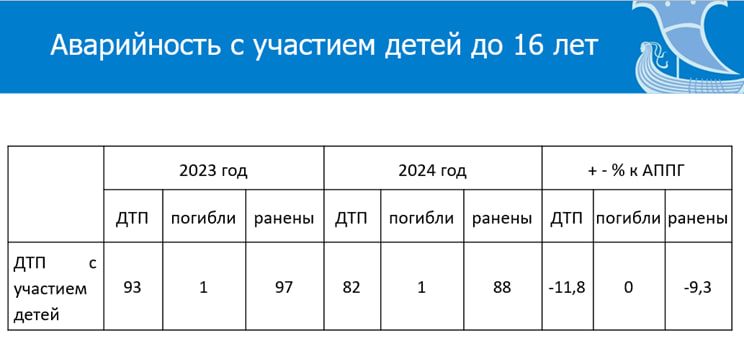 В Челнах снизилось число ДТП с участием детей в 2024 году