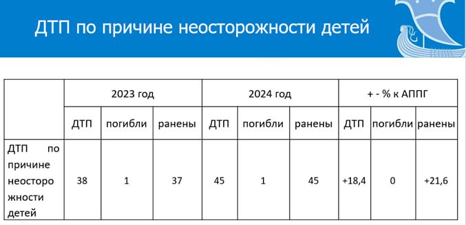 В Челнах снизилось число ДТП с участием детей в 2024 году