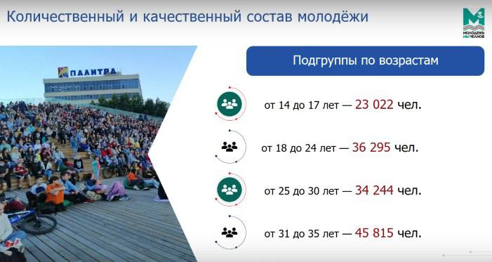 В Челнах проживает 139 376  молодежи