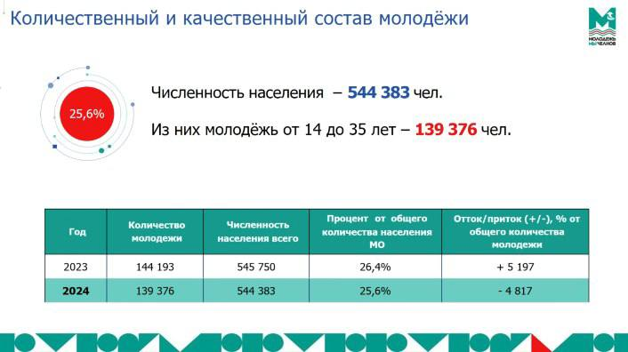 В Челнах проживает 139 376  молодежи
