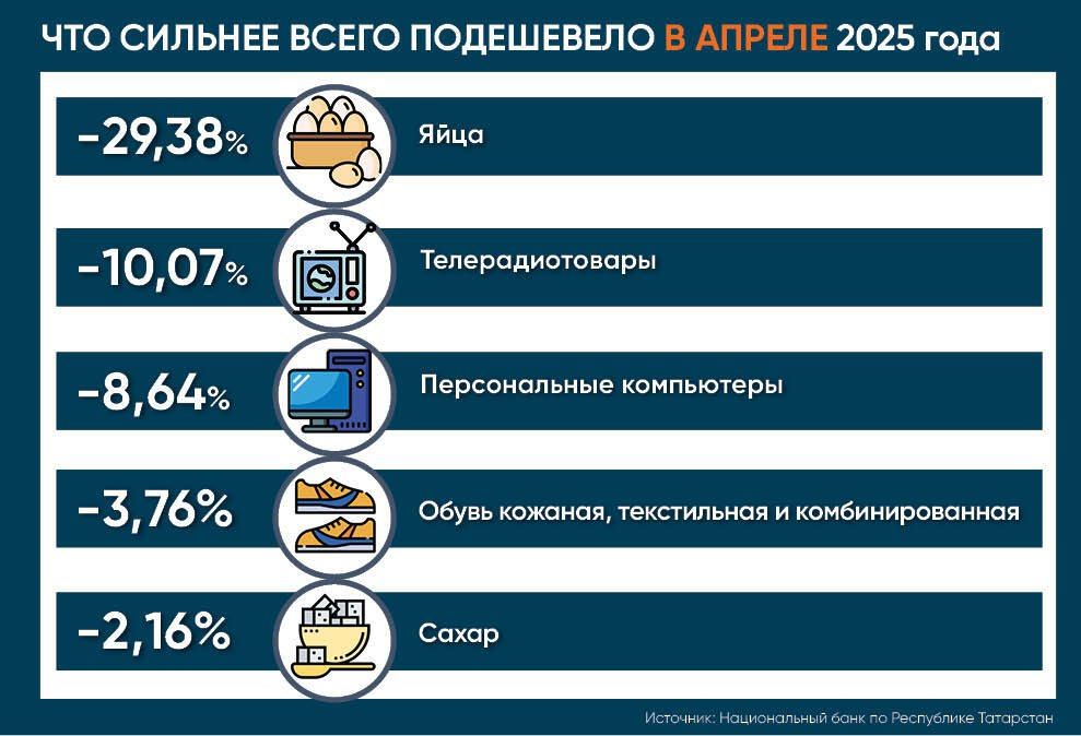 Инфляция в Татарстане замедлилась в апреле 2025 года до 10,7%