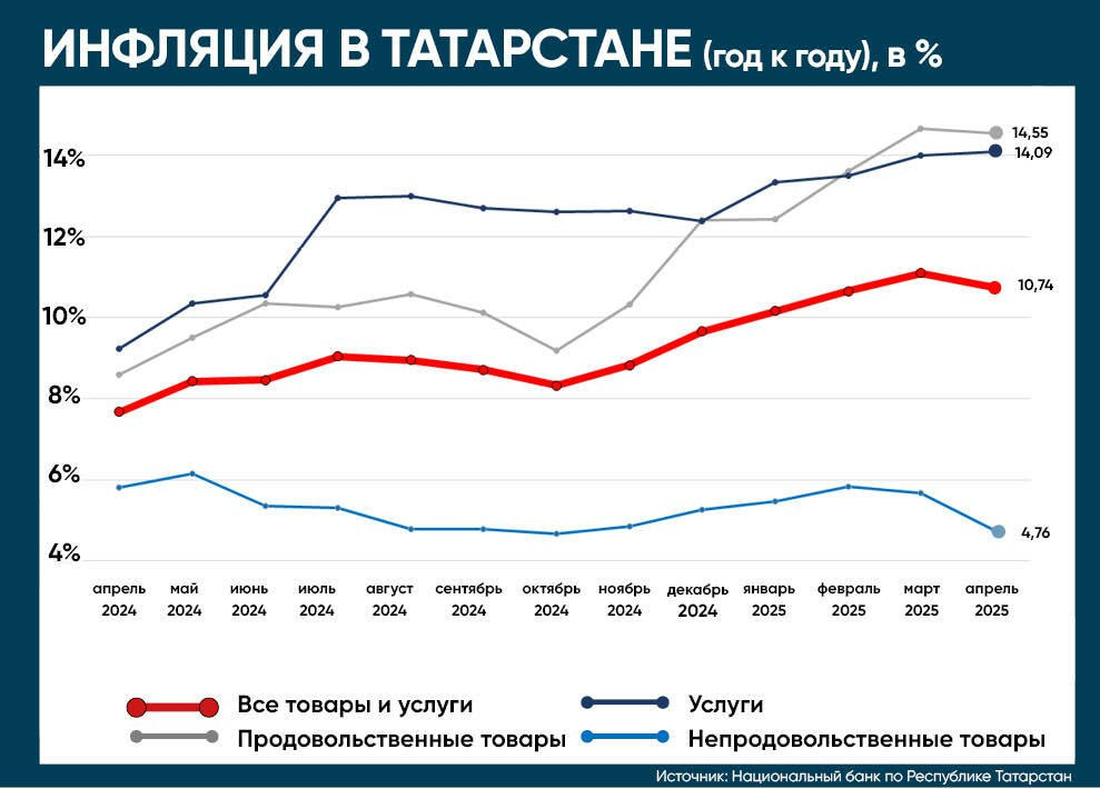 Инфляция в Татарстане замедлилась в апреле 2025 года до 10,7%