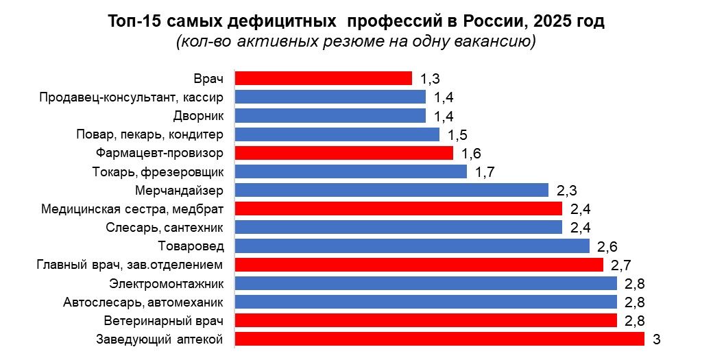 Врачи, кассиры и дворники — самые дефицитные профессии в России в 2025 году