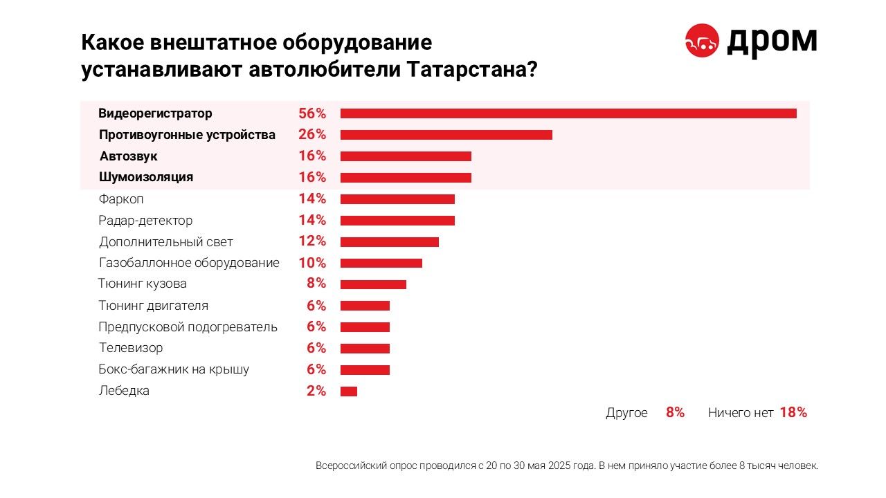 Татарстанцы выбрали самое популярное допоборудование для автомобилей