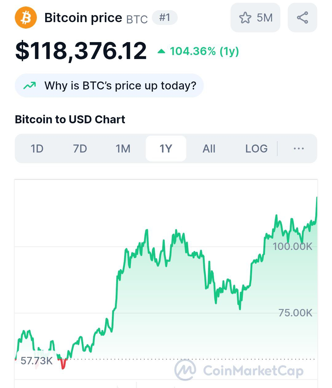 Биткойн бьет рекорды: цена взлетела до $118,3 тыс. на Binance