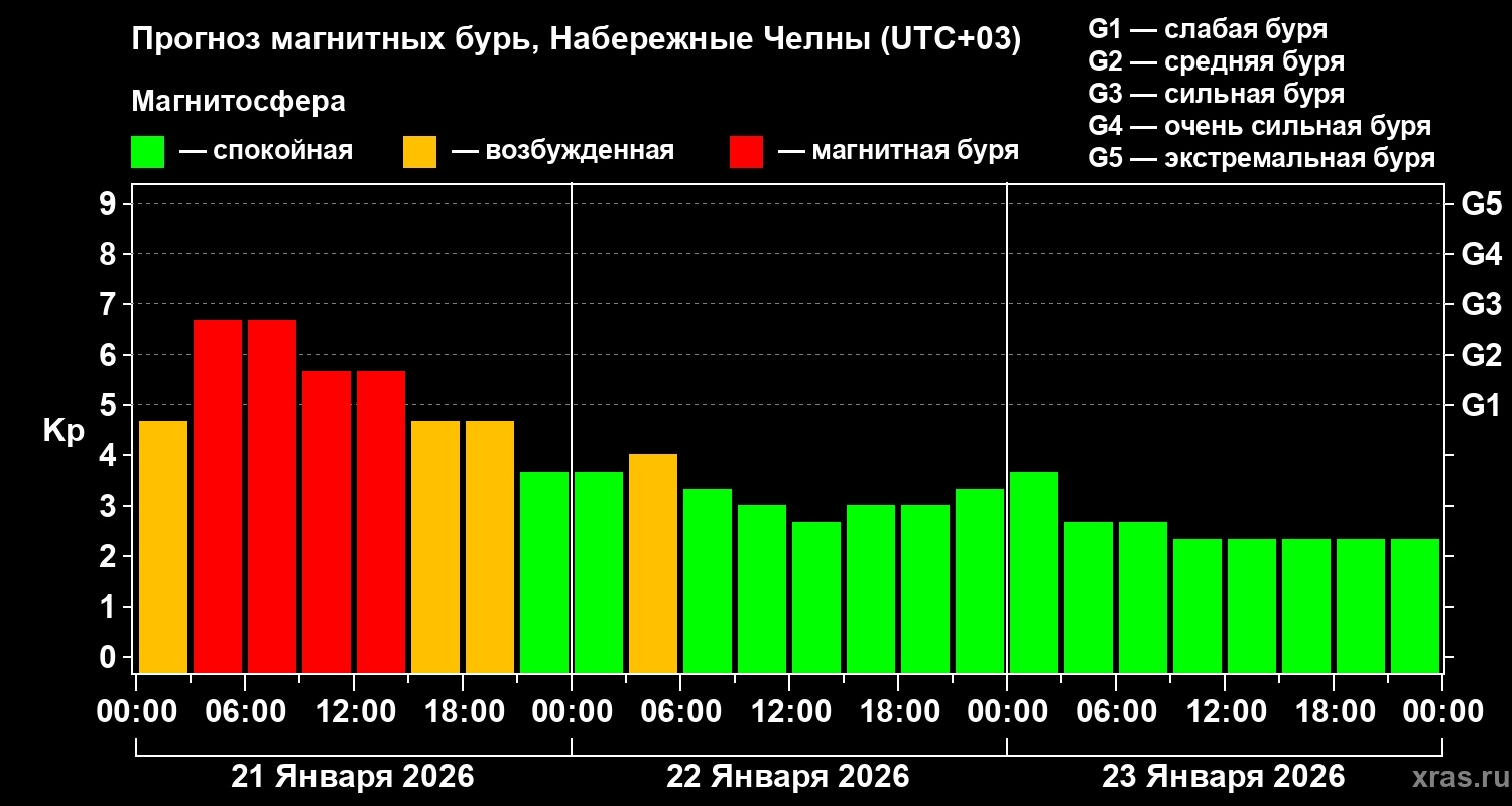 Сильная магнитная буря сегодня в Челнах: советы для защиты здоровья