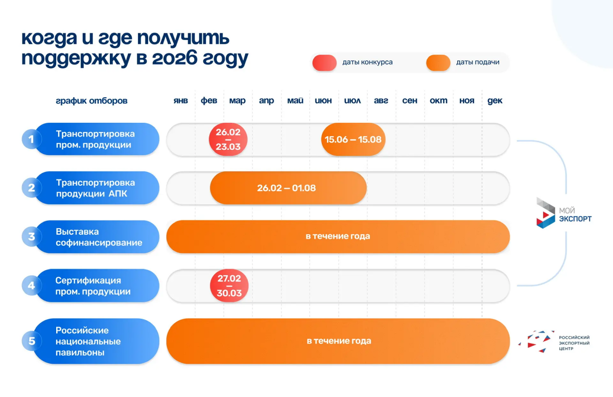 Экспортёрам Татарстана напомнили о мерах поддержки до 23 марта
