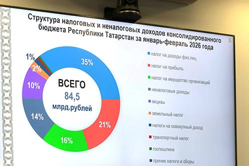 Доходы бюджета Татарстана за два месяца составили 84,5 млрд рублей