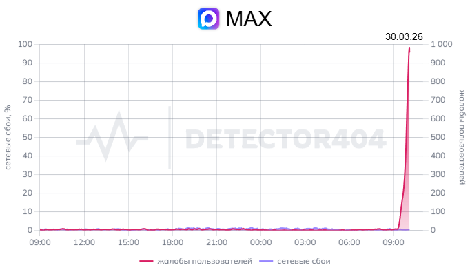 Пользователи пожаловались на сбой в приложении Мах