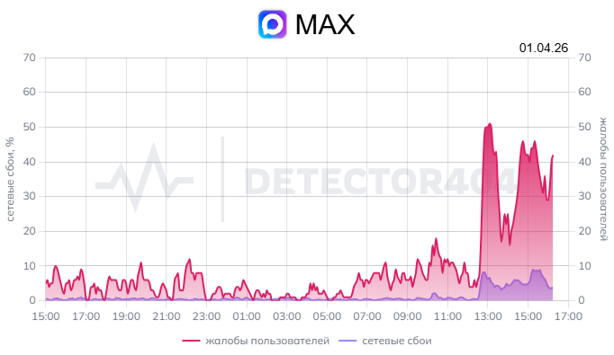 В работе мессенджера Max зафиксирован массовый сбой