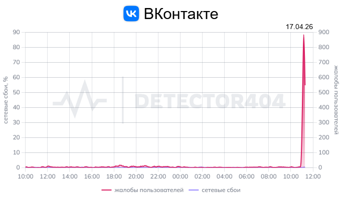 Сбой «ВКонтакте»: пользователи жалуются на недоступность приложения